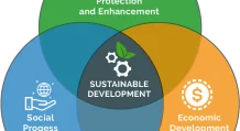 what-is-supply-sustainable-development